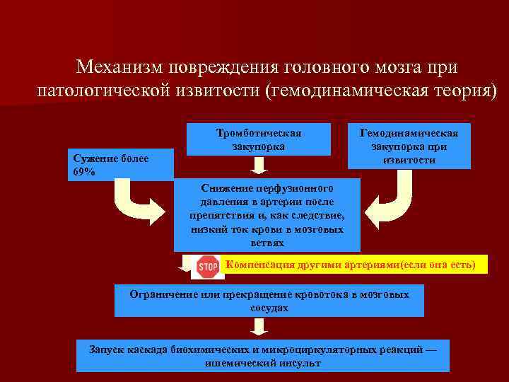 Механизм повреждения головного мозга при патологической извитости (гемодинамическая теория) Сужение более 69% Тромботическая закупорка