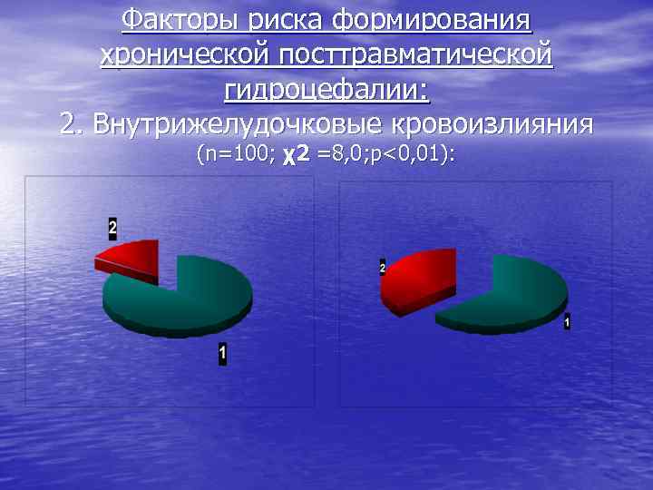 Факторы риска формирования хронической посттравматической гидроцефалии: 2. Внутрижелудочковые кровоизлияния (n=100; χ2 =8, 0; p<0,