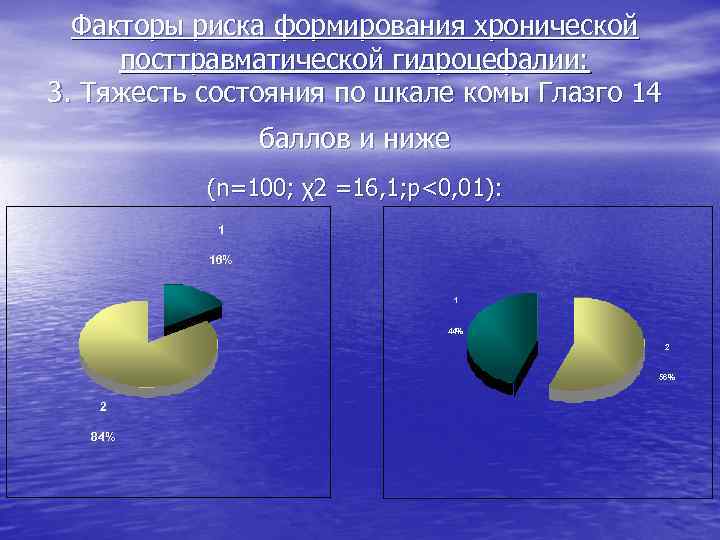 Факторы риска формирования хронической посттравматической гидроцефалии: 3. Тяжесть состояния по шкале комы Глазго 14