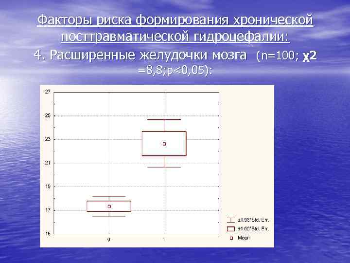 Факторы риска формирования хронической посттравматической гидроцефалии: 4. Расширенные желудочки мозга (n=100; χ2 =8, 8;