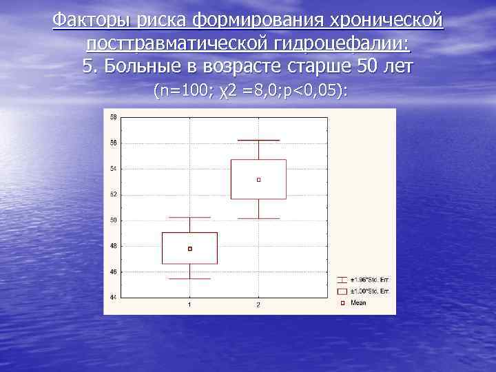 Факторы риска формирования хронической посттравматической гидроцефалии: 5. Больные в возрасте старше 50 лет (n=100;