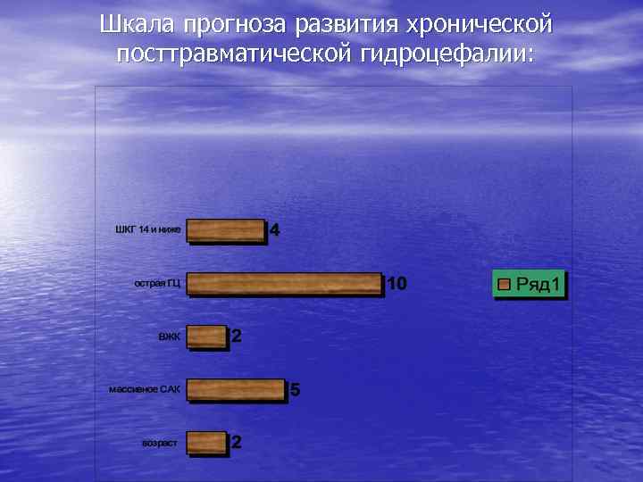 Шкала прогноза развития хронической посттравматической гидроцефалии: 