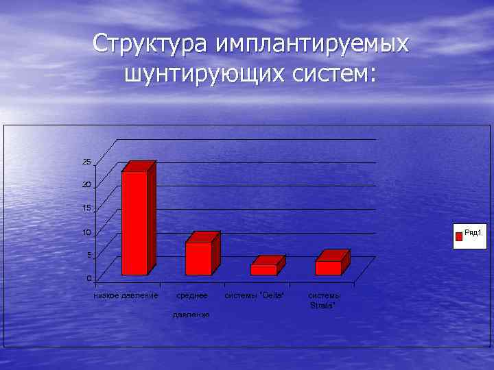 Структура имплантируемых шунтирующих систем: 25 20 15 10 Ряд 1 5 0 низкое давление