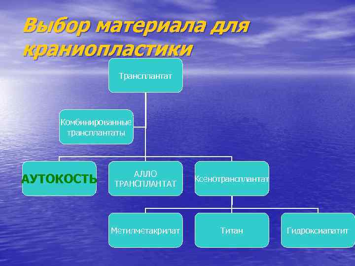 Выбор материала для краниопластики Трансплантат Комбинированные трансплантаты АУТОКОСТЬ АЛЛО ТРАНСПЛАНТАТ Ксенотрансплантат Метилметакрилат Титан Гидроксиапатит