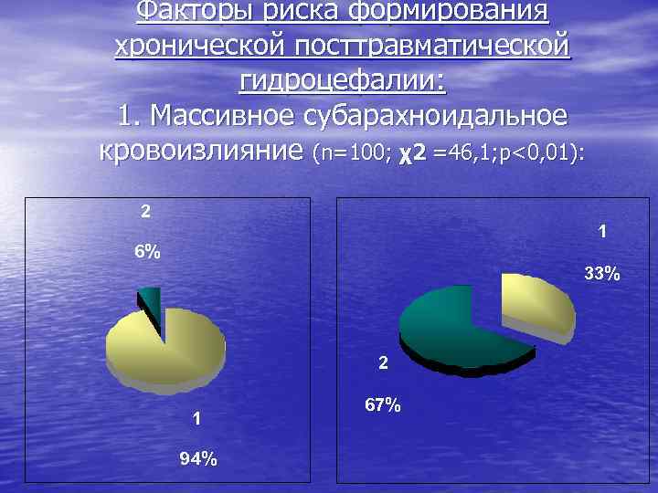 Факторы риска формирования хронической посттравматической гидроцефалии: 1. Массивное субарахноидальное кровоизлияние (n=100; χ2 =46, 1;