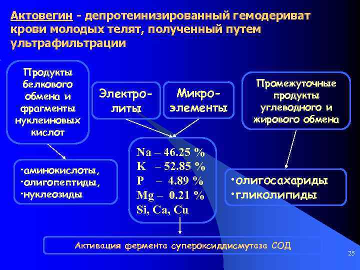 Актовегин - депротеинизированный гемодериват крови молодых телят, полученный путем ультрафильтрации Продукты белкового обмена и