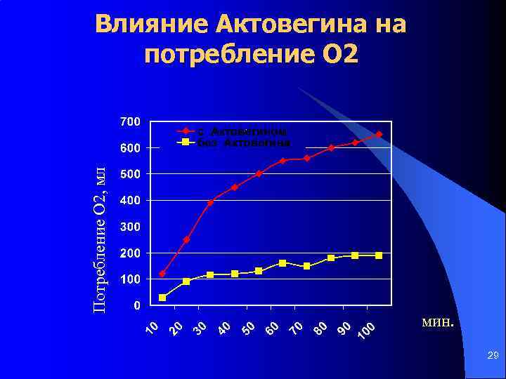 Потребление О 2, мл Влияние Актовегина на потребление О 2 мин. 29 