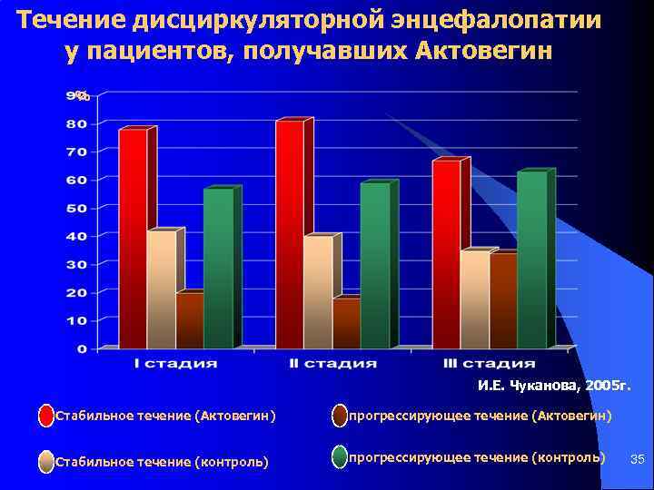 Течение дисциркуляторной энцефалопатии у пациентов, получавших Актовегин % И. Е. Чуканова, 2005 г. Стабильное