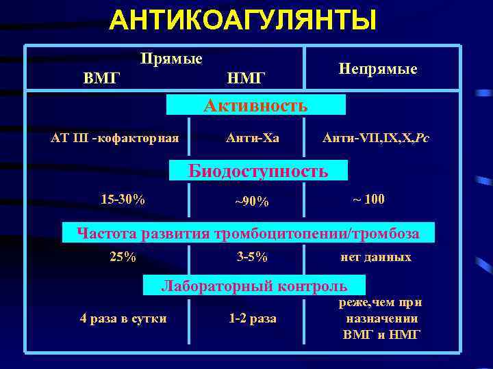 АНТИКОАГУЛЯНТЫ Прямые ВМГ Непрямые НМГ Активность AT III -кофакторная Анти-Xa Анти-VII, IX, X, Pc