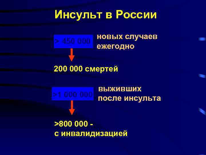 Инсульт в России новых случаев > 450 000 ежегодно 200 000 смертей выживших >1