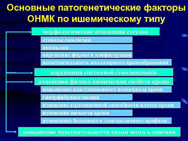 Основные патогенетические факторы ОНМК по ишемическому типу морфологические изменения сосудов стенозы, окклюзии аномалии нарушение