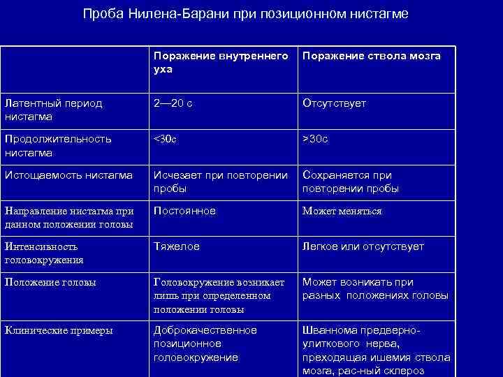 Проба Нилена-Барани при позиционном нистагме Поражение внутреннего уха Поражение ствола мозга Латентный период нистагма