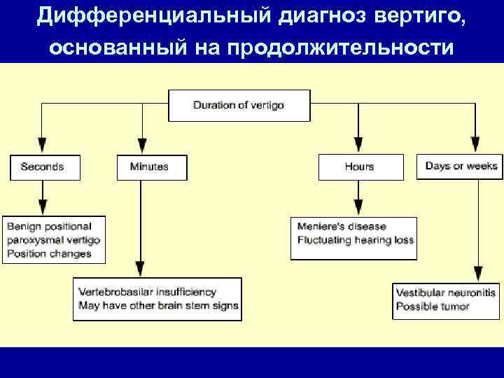 Дифференциальный диагноз вертиго, основанный на продолжительности 