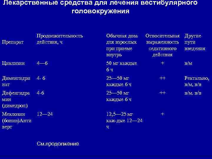 Лекарственные средства для лечения вестибулярного головокружения Препарат Продолжительность действия, ч Обычная доза для взрослых