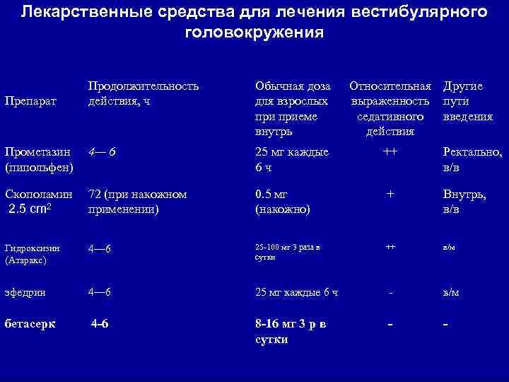 Головокружение причины лечение препараты. Таблетки для вестибулярного аппарата при головокружении. Лекарство при вестибулярных нарушениях. Препараты вызывающие головокружение. Антигистаминные препараты при головокружении.