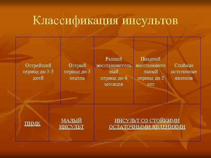 Классификация инсультов Острейший период до 3 -5 дней ПНМК Ранний Поздний Острый восстановитель восстановите