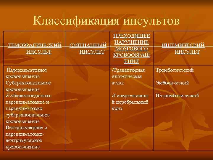 Классификация инсультов ГЕМОРРАГИЧЕСКИЙ ИНСУЛЬТ Паренхиматозное кровоизлияние Cубарахноидальнопаренхиматозное и паренхиматозносубарахноидальное кровоизлияние Вентрикулярное и паренхиматозновентрикулярное кровоизлияние
