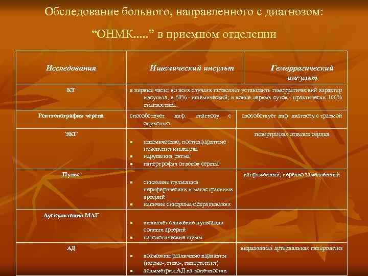 Обследование больного, направленного с диагнозом: “ОНМК. . . ” в приемном отделении Ишемический инсульт