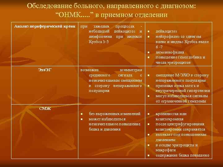 Обследование больного, направленного с диагнозом: “ОНМК. . . ” в приемном отделении Анализ периферической