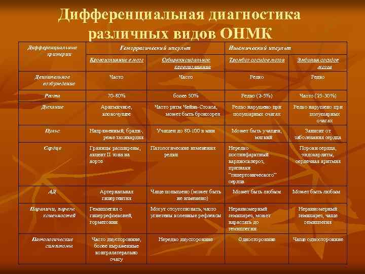 Дифференциальная диагностика различных видов ОНМК Дифференциальные критерии Геморрагический инсульт Ишемический инсульт Кровоизлияние в мозг