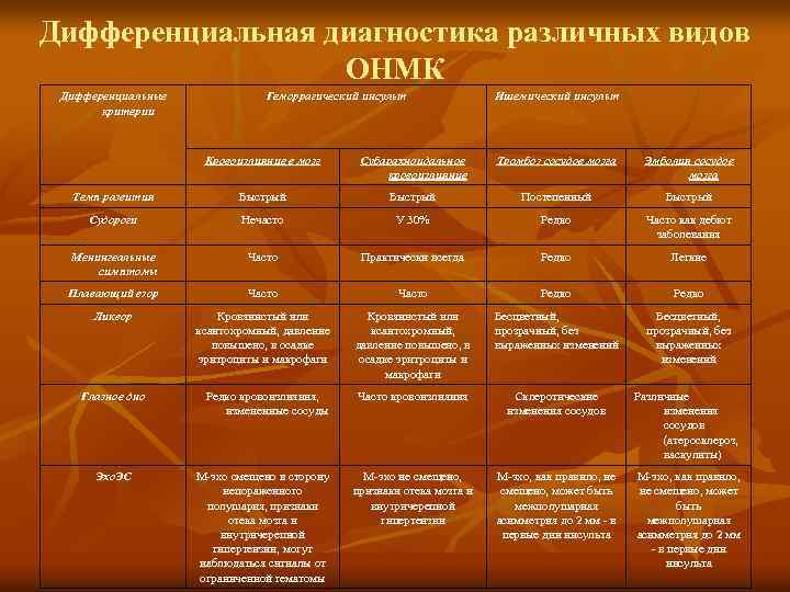 Дифференциальная диагностика различных видов ОНМК Дифференциальные критерии Геморрагический инсульт Ишемический инсульт Кровоизлияние в мозг