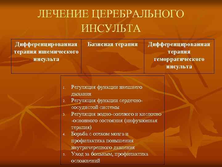ЛЕЧЕНИЕ ЦЕРЕБРАЛЬНОГО ИНСУЛЬТА Дифференцированная терапия ишемического инсульта 1. 2. 3. 4. 5. Базисная терапия