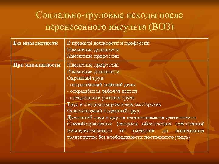 Социально-трудовые исходы после перенесенного инсульта (ВОЗ) Без инвалидности В прежней должности и профессии Изменение