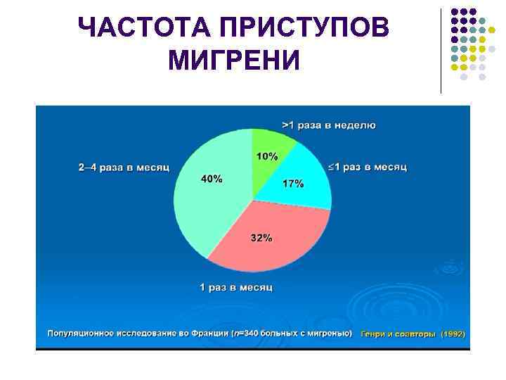 ЧАСТОТА ПРИСТУПОВ МИГРЕНИ 