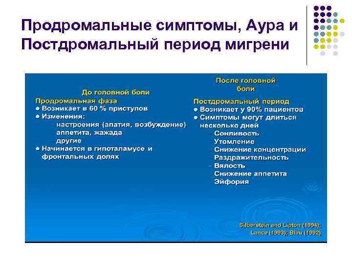 Продромальные симптомы, Аура и Постдромальный период мигрени 