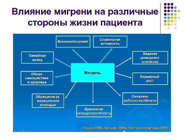 Влияние мигрени на различные стороны жизни пациента 