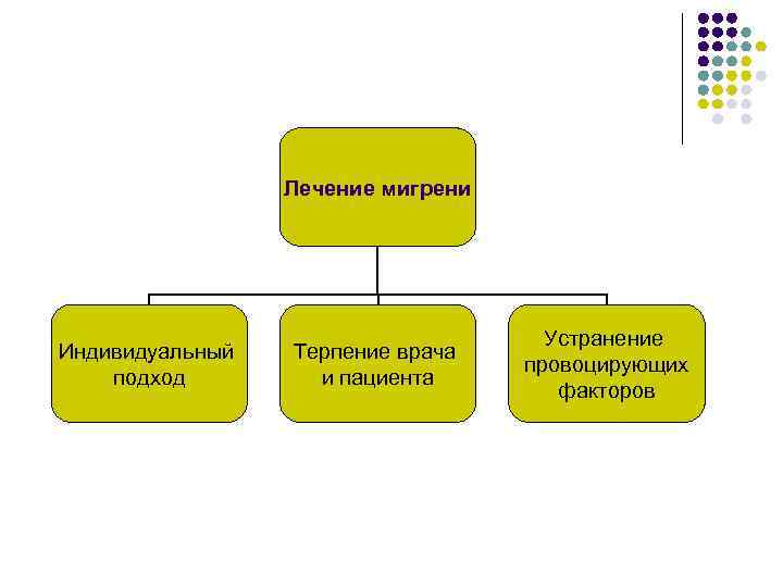 Лечение мигрени Индивидуальный подход Терпение врача и пациента Устранение провоцирующих факторов 