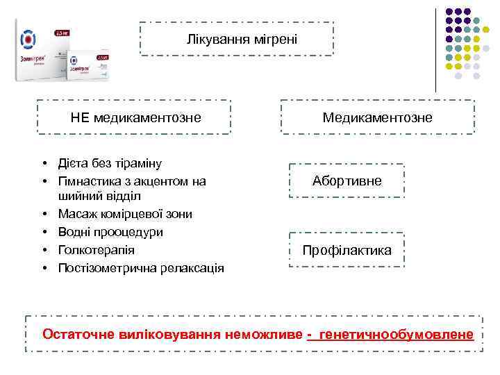  Лікування мігрені НЕ медикаментозне • Дієта без тіраміну • Гімнастика з акцентом на