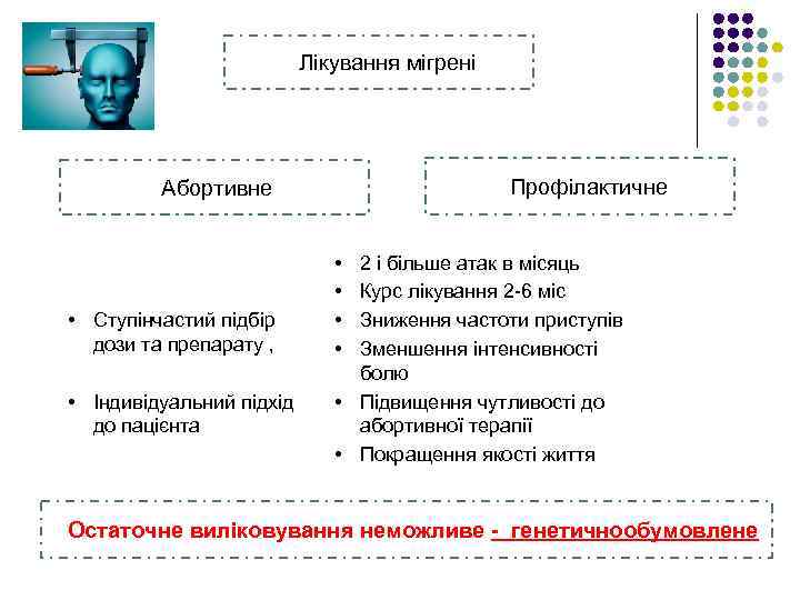  Лікування мігрені Профілактичне Абортивне • Ступінчастий підбір дози та препарату , • Індивідуальний