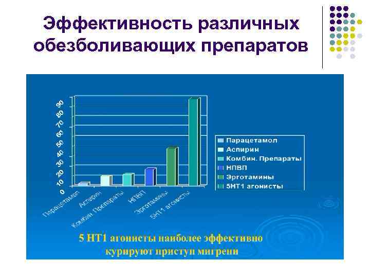 Эффективность различных обезболивающих препаратов 