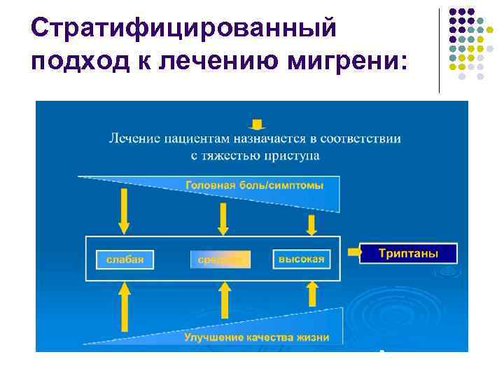 Стратифицированный подход к лечению мигрени: 
