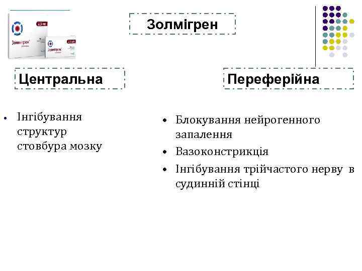 Золмігрен Центральна • Інгібування структур стовбура мозку Переферійна • Блокування нейрогенного запалення • Вазоконстрикція
