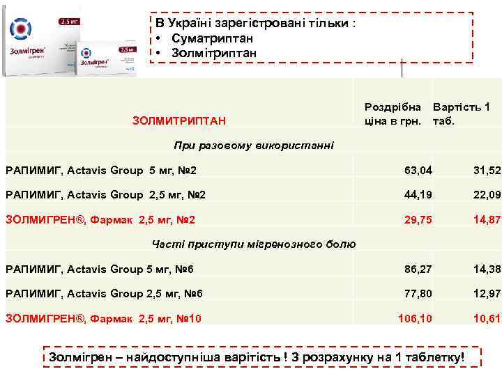 В Україні зарегістровані тільки : • Суматриптан • Золмітриптан ЗОЛМИТРИПТАН Роздрібна ціна в грн.
