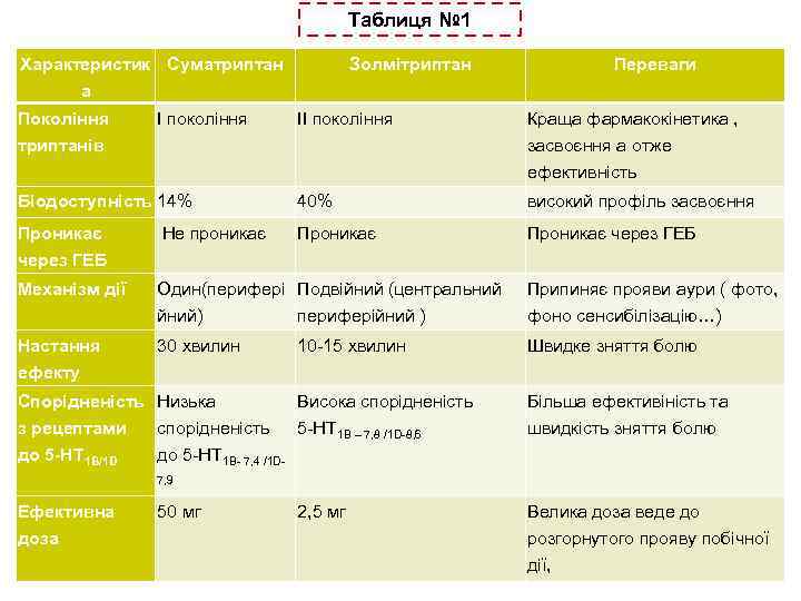 Таблиця № 1 Характеристик Суматриптан а Покоління триптанів І покоління Золмітриптан II покоління Переваги