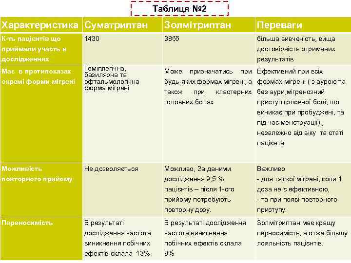 Таблиця № 2 Характеристика Суматриптан Золмітриптан Переваги К-ть пацієнтів що 3865 більша вивченість, вища