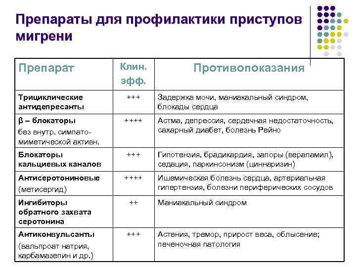 Препараты для профилактики приступов мигрени Препарат Клин. эфф. Противопоказания Трициклические антидепресанты +++ Задержка мочи,