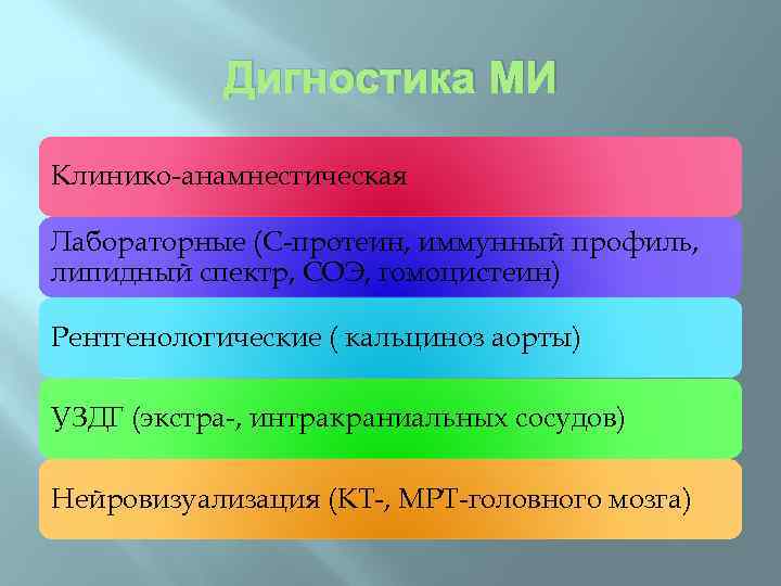 Дигностика МИ Клинико-анамнестическая Лабораторные (С-протеин, иммунный профиль, липидный спектр, СОЭ, гомоцистеин) Рентгенологические ( кальциноз