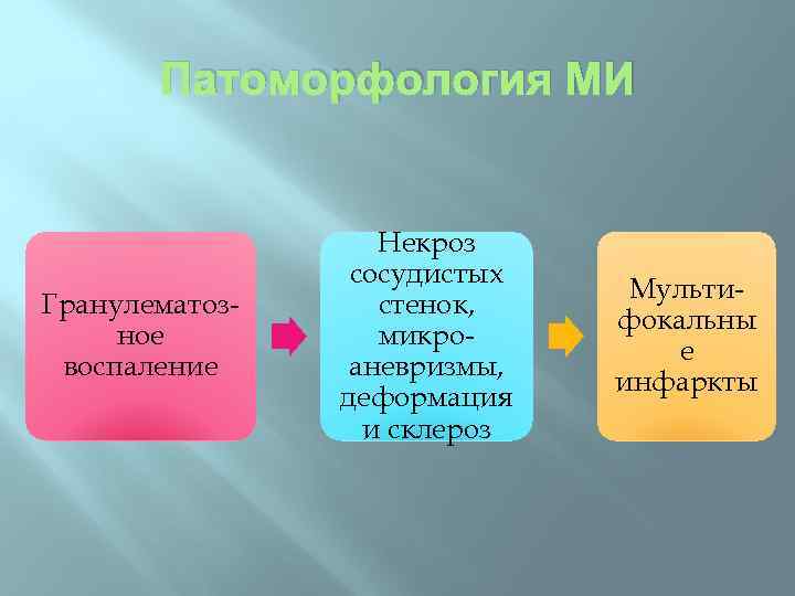 Патоморфология МИ Гранулематозное воспаление Некроз сосудистых стенок, микроаневризмы, деформация и склероз Мультифокальны е инфаркты