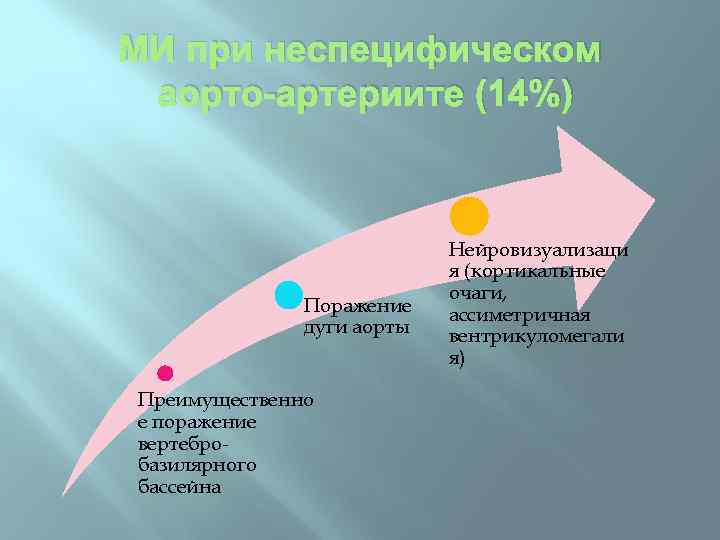 МИ при неспецифическом аорто-артериите (14%) Поражение дуги аорты Преимущественно е поражение вертебробазилярного бассейна Нейровизуализаци