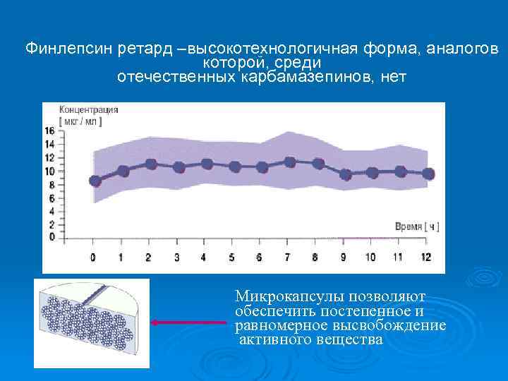 Финлепсин ретард –высокотехнологичная форма, аналогов которой, среди отечественных карбамазепинов, нет Микрокапсулы позволяют обеспечить постепенное