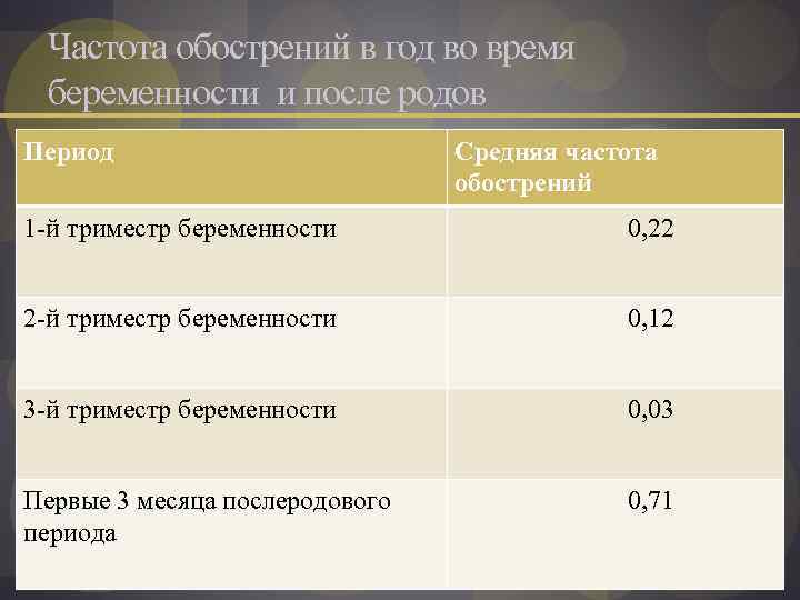 Частота обострений в год во время беременности и после родов Период Средняя частота обострений