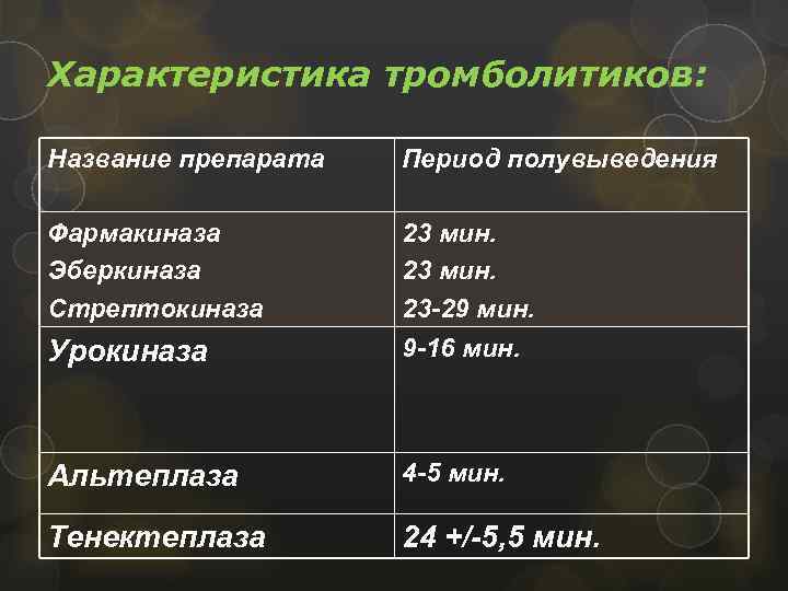 Характеристика тромболитиков: Название препарата Период полувыведения Фармакиназа Эберкиназа Стрептокиназа 23 мин. 23 -29 мин.