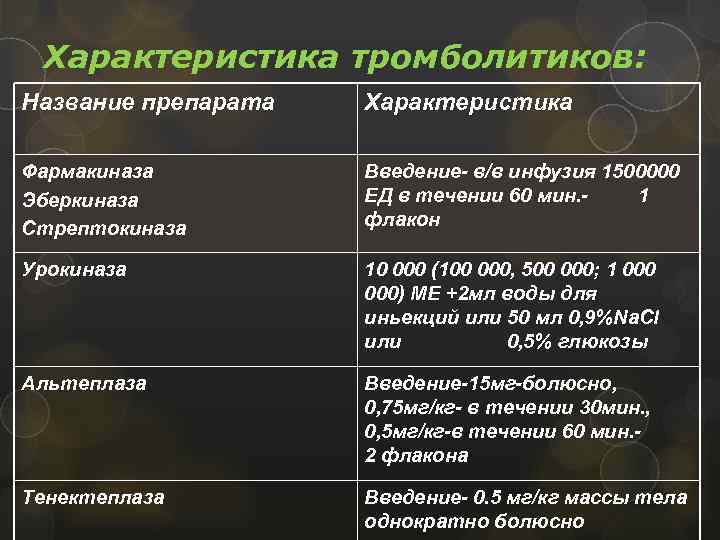 Характеристика тромболитиков: Название препарата Характеристика Фармакиназа Эберкиназа Стрептокиназа Введение- в/в инфузия 1500000 ЕД в