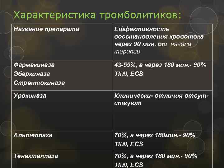 Характеристика тромболитиков: Название препарата Еффективность восстановления кровотока через 90 мин. от начала терапии Фармакиназа