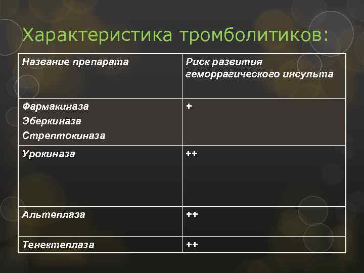 Характеристика тромболитиков: Название препарата Риск развития геморрагического инсульта Фармакиназа Эберкиназа Стрептокиназа + Урокиназа ++