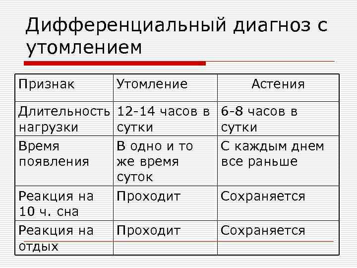 Дифференциальный диагноз с утомлением Признак Утомление Длительность нагрузки Время появления 12 -14 часов в